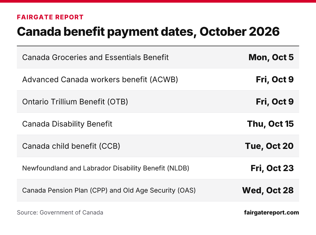 Canada benefit payment dates, October 2026: Canada Groceries and Essentials Benefit – Mon, Oct 5; Advanced Canada workers benefit (ACWB) – Fri, Oct 9; Ontario Trillium Benefit (OTB) – Fri, Oct 9; Canada Disability Benefit – Thu, Oct 15; Canada child benefit (CCB) – Tue, Oct 20; Newfoundland and Labrador Disability Benefit (NLDB) – Fri, Oct 23; Canada Pension Plan (CPP) and Old Age Security (OAS) – Wed, Oct 28