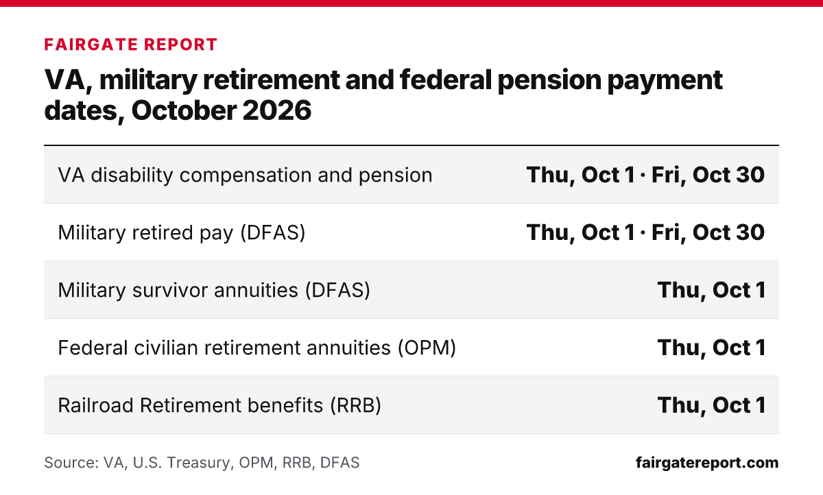 VA, military retirement and federal pension payment dates, October 2026: VA disability compensation and pension – Thu, Oct 1 · Fri, Oct 30; Military retired pay (DFAS) – Thu, Oct 1 · Fri, Oct 30; Military survivor annuities (DFAS) – Thu, Oct 1; Federal civilian retirement annuities (OPM) – Thu, Oct 1; Railroad Retirement benefits (RRB) – Thu, Oct 1