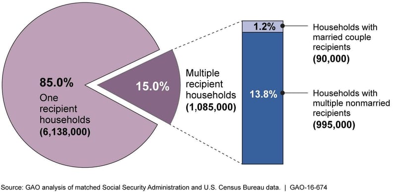 Supplemental Security Income program documentation or materials